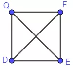 Vẽ hình vuông DEFQ có cạnh DE = 5 cm. Vẽ hai đường chéo DF và EQ Bai 4 3 Trang 65 Sbt Toan Lop 6 Tap 1 Ket Noi 2