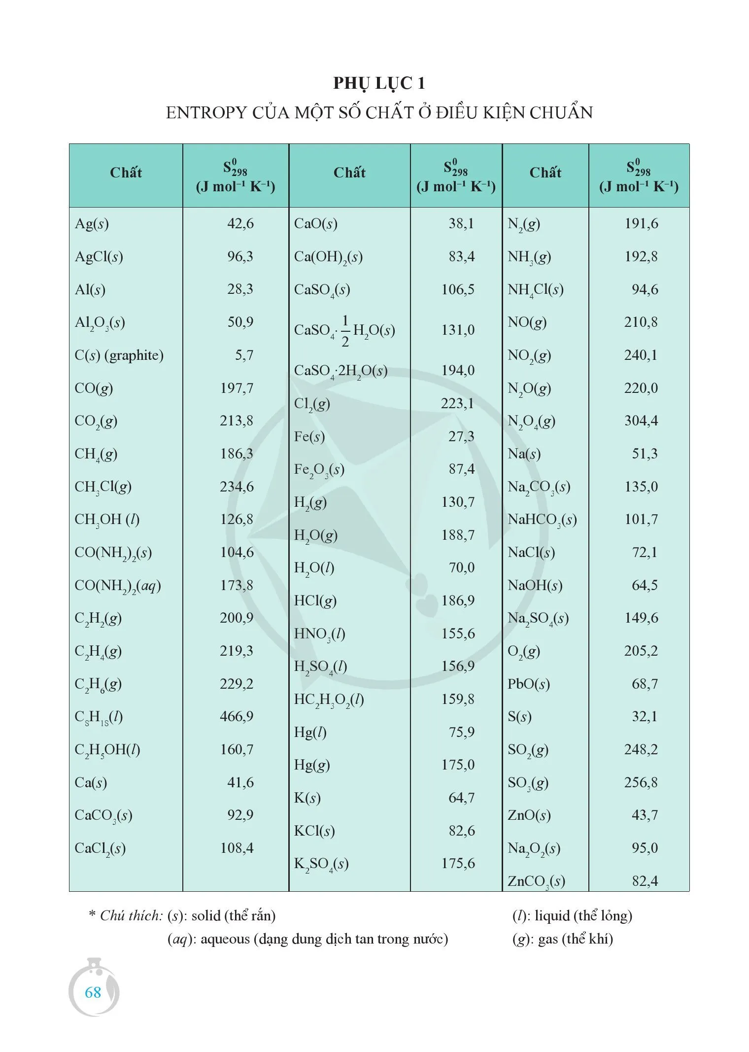 PHỤ LỤC 1. Entropy của một số chất ở điều kiện chuẩn