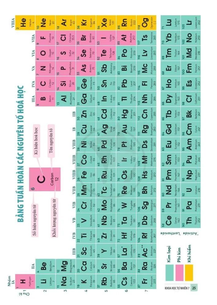 3. Sơ lược về bảng tuần hoàn các nguyên tố hoá học