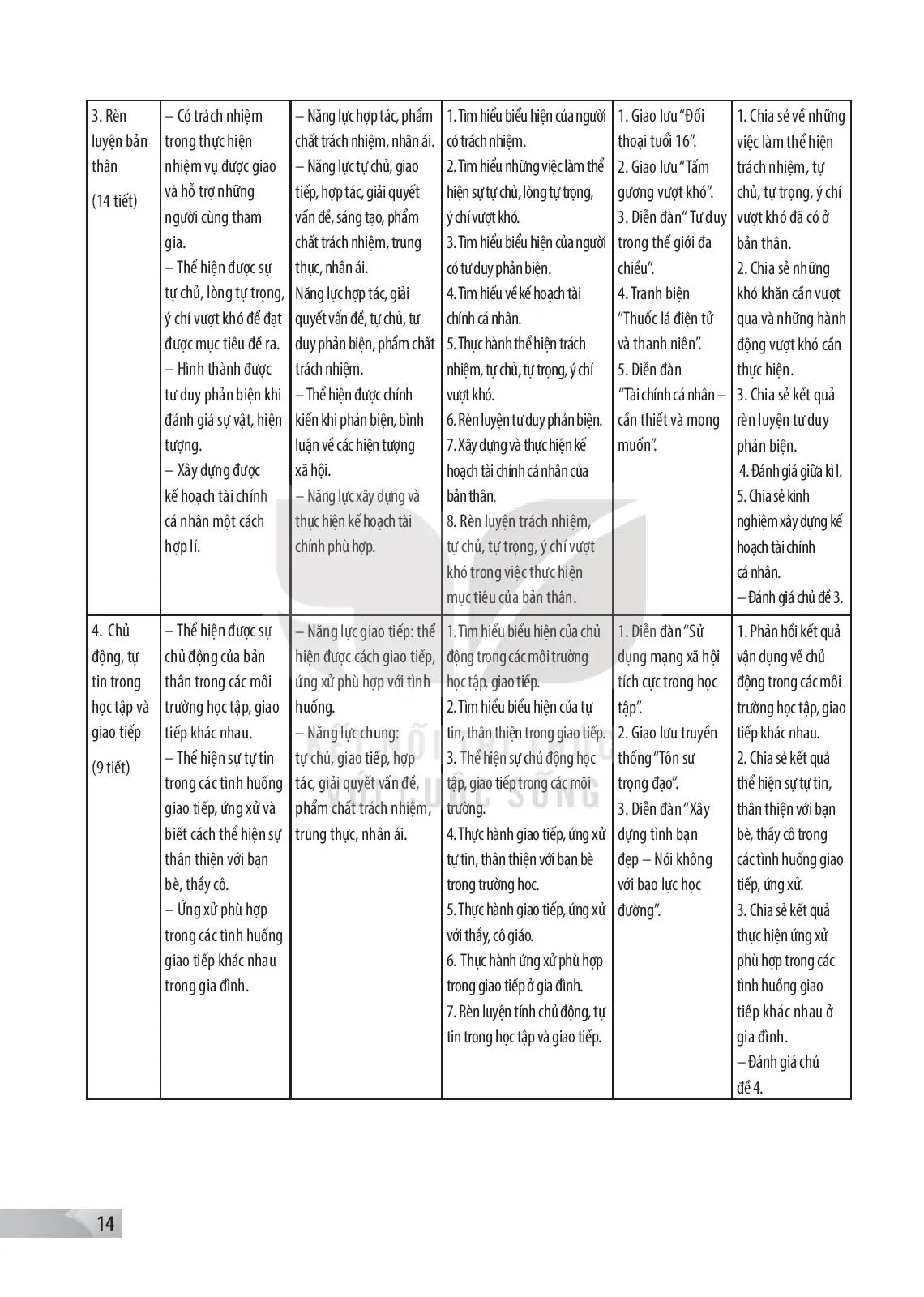 II. MỤC TIÊU, NỘI DUNG VÀ YÊU CẦU CẦN ĐẠT CỦA CHƯƠNG TRÌNH HOẠT ĐỘNG TRẢI NGHIỆM, HƯỚNG NGHIỆP 10.