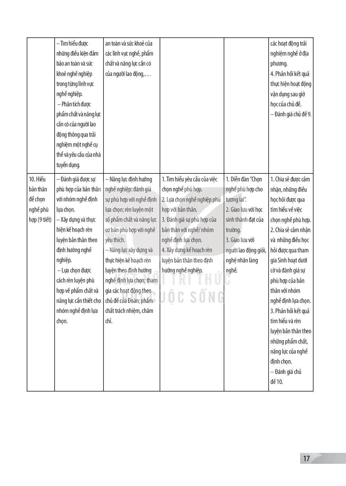 II. MỤC TIÊU, NỘI DUNG VÀ YÊU CẦU CẦN ĐẠT CỦA CHƯƠNG TRÌNH HOẠT ĐỘNG TRẢI NGHIỆM, HƯỚNG NGHIỆP 10.