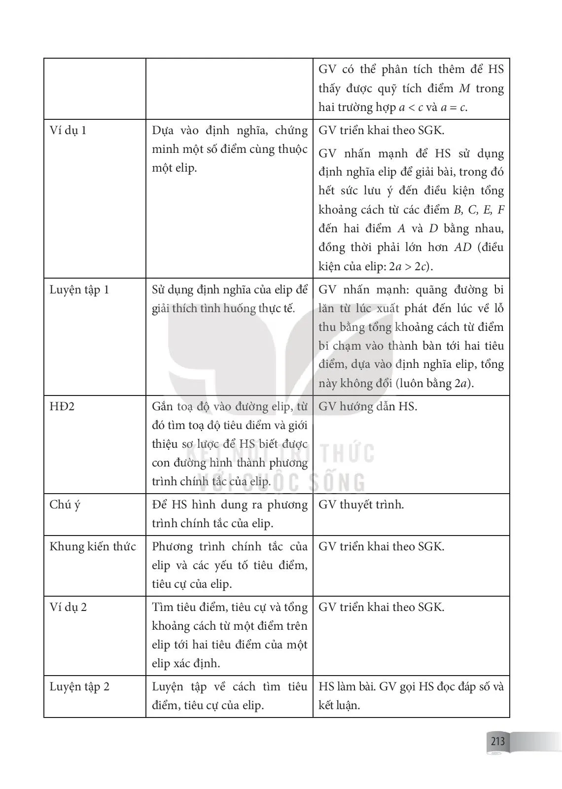 Bài 22. Ba đường conic......