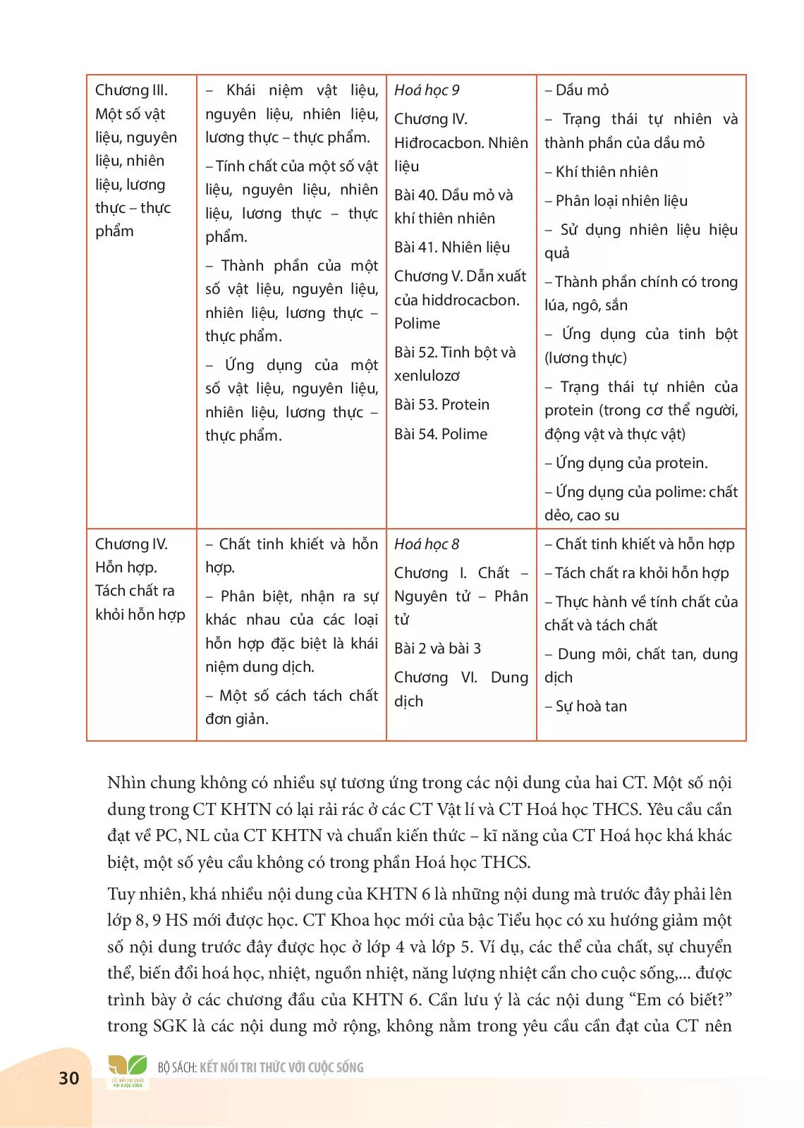 I. So sánh nội dung CT các chương II, III và IV của KHTN 6 với các nội dung tương ứng của các chương trong CT Hoá học THCS hiện hành