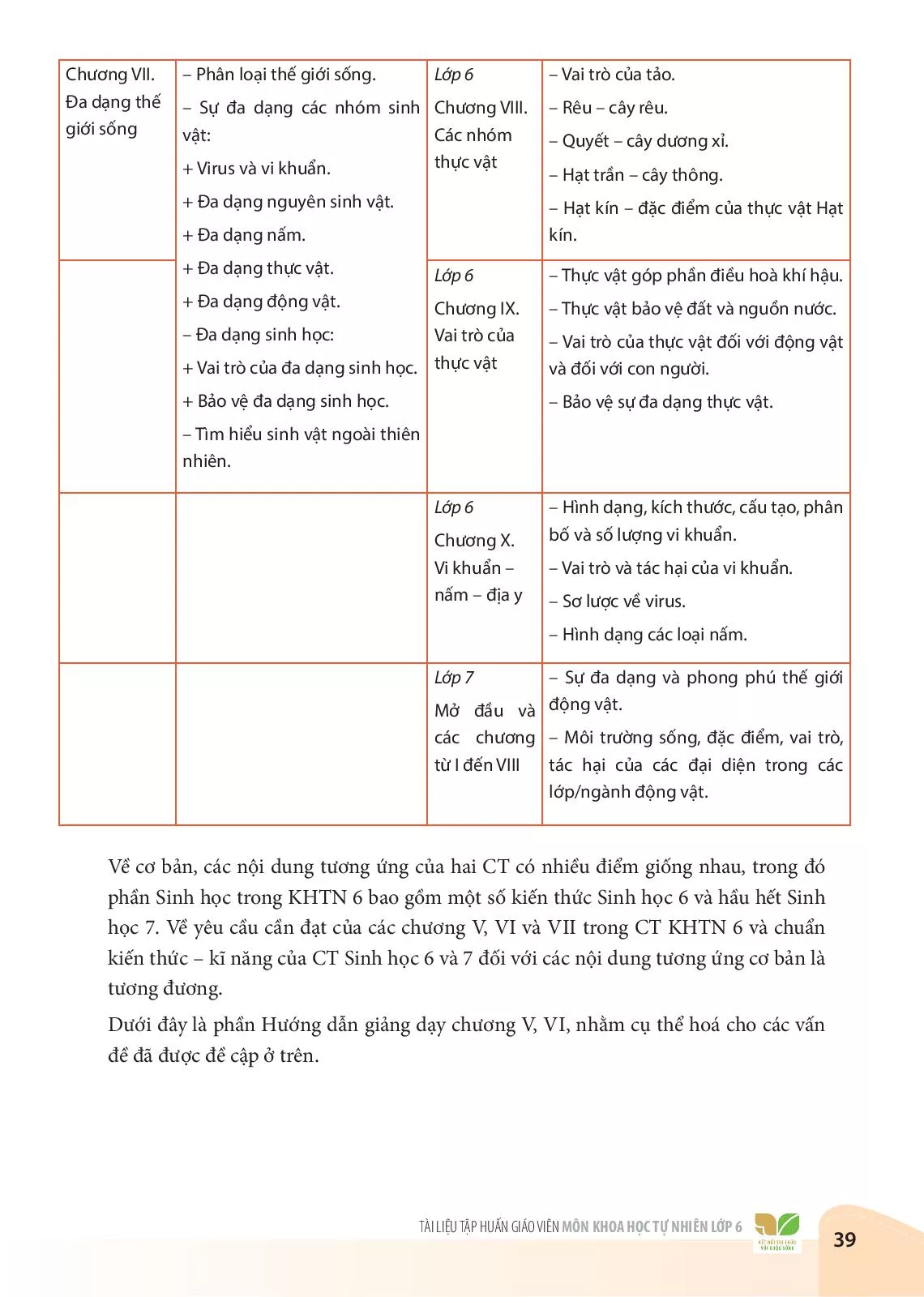 I. So sánh nội dung CT các chương V, VI, VII của KHTN 6 với các nội dung tương ứng của các chương trong CT Sinh học THCS hiện hành 