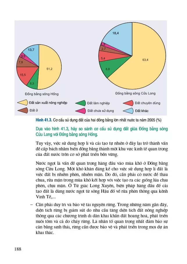 Bài 41 Vấn để sử dụng hợp lí và cải tạo tự nhiên ở Đồng bằng sông Cửu Long