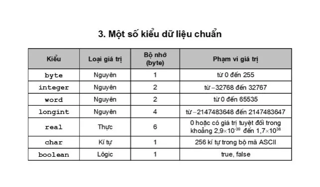 3. Một số kiểu dữ liệu chuẩn