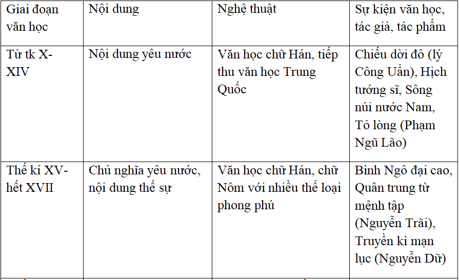 Khái quát văn học Việt Nam thời trung đại Khai Quat Van Hoc Viet Nam Tu X Den Xix
