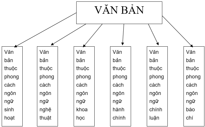Soạn bài Ôn tập phần Tiếng Việt | Soạn văn 10 hay nhất tại SGBT On Tap Phan Tieng Viet 1