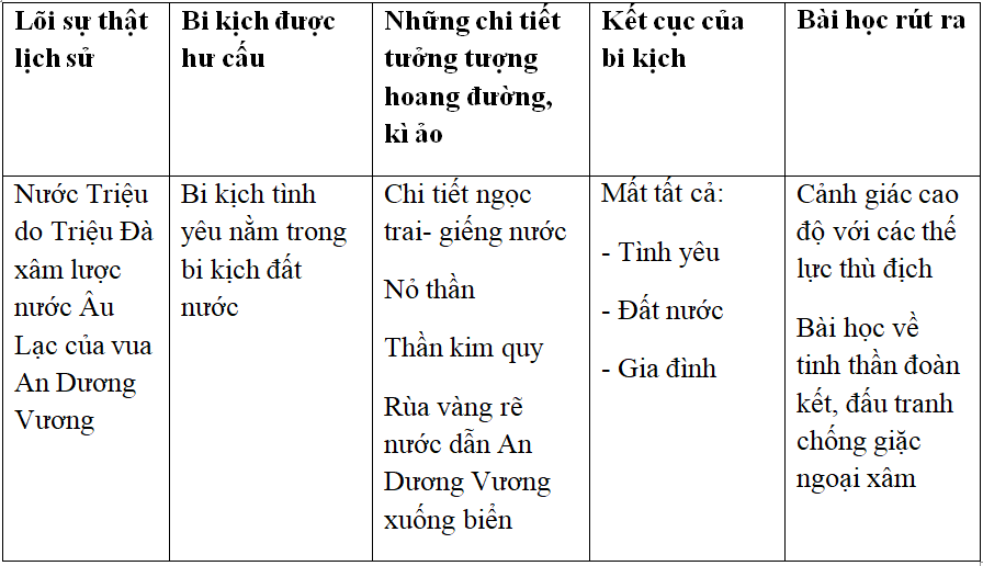 Ôn tập văn học dân gian Việt Nam | Soạn văn lớp 10 On Tap Van Hoc Dan Gian Viet Nam 3