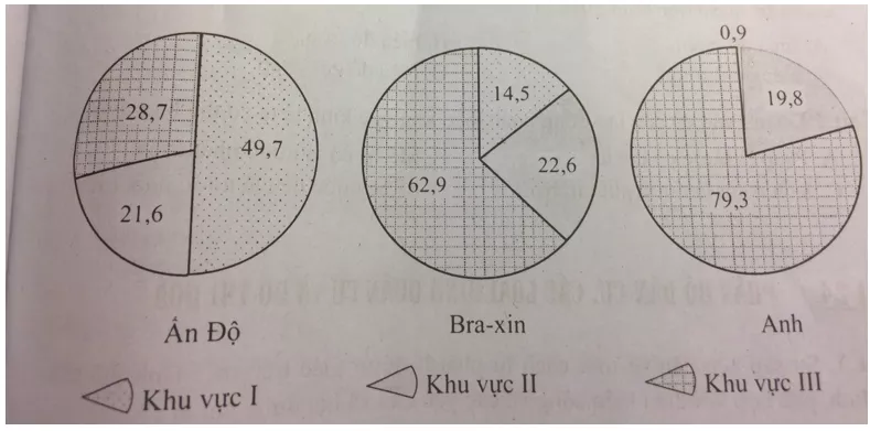 Trắc nghiệm Địa Lí 10 Bài 22 (có đáp án): Dân số và sự gia tăng dân số (Phần 3) Bai 23