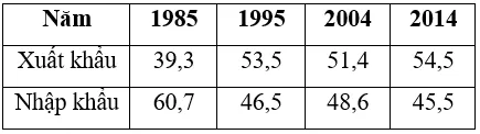 Trắc nghiệm Địa Lí 11 Bài 10 Tiết 2 (có đáp án): Kinh tế (phần 4) Bai 10 Cong Hoa Nhan Dan Trung Hoa Tiet 2 3 1