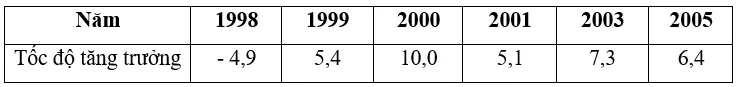 Trắc nghiệm Địa Lí 11 Bài 8 Tiết 1 (có đáp án): Tự nhiên, dân cư và xã hội (phần 3) Bai 8 Lien Bang Nga Tiet 1 2