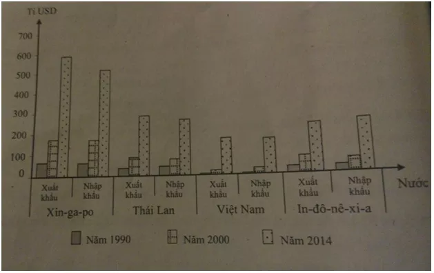 Bài tập trắc nghiệm Địa Lí 11 | Câu hỏi trắc nghiệm Địa Lí 11 Bai114 2