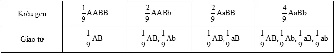 Cách giải bài tập xác suất trong quy luật di truyền – di truyền Menđen Cach Giai Bai Tap Xac Suat Trong Quy Luat Di Truyen Menden 11842