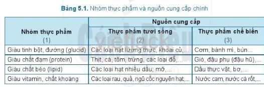 Em hãy kể thêm các thực phẩm chế biến theo gợi ý ở cột (3) Bảng 5.1 Cau Hoi 1 Trang 25 Cong Nghe Lop 6 Canh Dieu