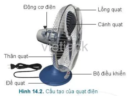  Hãy cho biết chức năng của các bộ phận cấu tạo lên quạt điện Hình 14.2 Cau Hoi Trang 73 Cong Nghe Lop 6 Canh Dieu