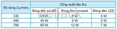 Một nhà sản xuất đưa ra các thông tin về độ sáng và công suất tiêu thụ  Ket Noi Nang Luc Trang 62 Cong Nghe Lop 6 Ket Noi Tri Thuc