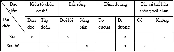 Đề kiểm tra Sinh học lớp 7 có đáp án De 2 Sinh 1 Tiet Ki 1 Cau 1 Giai