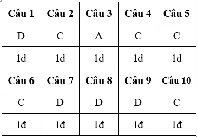 Đề thi Giữa học kì 2 Công nghệ lớp 9 có đáp án (Đề 3) De Kiem Tra 45 Phut Cong Nghe Lop 9 Hoc Ki 2 De 3 A01