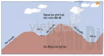 Hãy quan sát hình 10.2, hãy trình bày hiện tượng tạo núi là kết quả Cau Hoi 2 Trang 142 Dia Li Lop 6 Canh Dieu