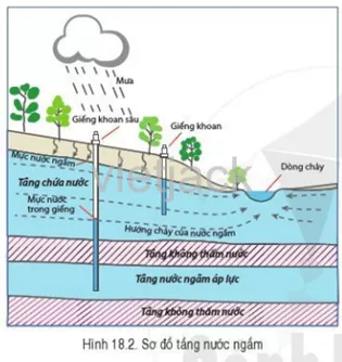 Quan sát hình 18.2, hãy cho biết điều kiện để hình thành nước ngầm Cau Hoi 3 Trang 168 Dia Li Lop 6 Canh Dieu