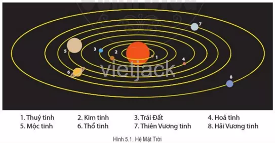 Quan sát hình 5.1, hãy xác định vị trí của Trái Đất trong hệ Mặt Trời Cau Hoi Trang 120 Dia Li Lop 6 Canh Dieu
