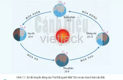 Quan sát hình 7.1, hãy: Mô tả chuyển động của Trái Đất quanh Mặt Trời Cau Hoi Trang 127 Dia Li Lop 6 Canh Dieu