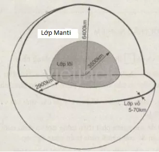 Hãy vẽ hình thể hiện cấu tạo của Trái Đất và mô tả ba lớp cấu tạo của Trái Đất Luyen Tap 1 Trang 140 Dia Li Lop 6 Canh Dieu