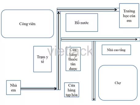 Sử dụng lược đồ trí nhớ, hãy vẽ không gian của địa bàn Luyen Tap 2 Trang 116 Dia Li Lop 6 Canh Dieu