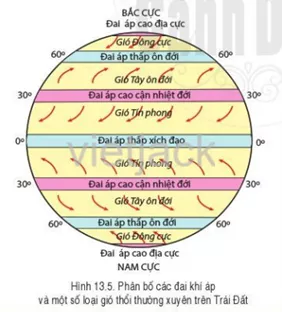Quan sát hình 13.5, hãy hoàn thành bảng mô tả đặc điểm của các loại gió Luyen Tap 2 Trang 154 Dia Li Lop 6 Canh Dieu 2