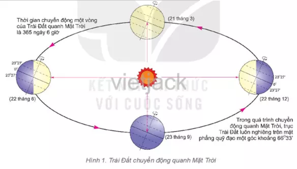 Quan sát hình 1 em hãy mô tả chuyển động của Trái Đất quanh Mặt Trời Cau Hoi 1 Trang 122 Dia Li Lop 6 Ket Noi Tri Thuc