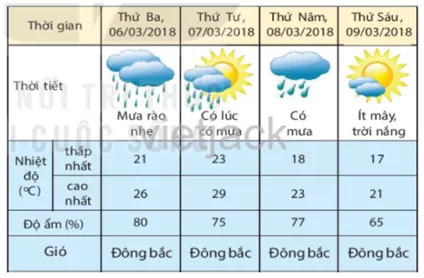 em hãy: Nêu những yếu tố được sử dụng để biểu hiện thời tiết Cau Hoi 1 Trang 150 Dia Li Lop 6 Ket Noi Tri Thuc
