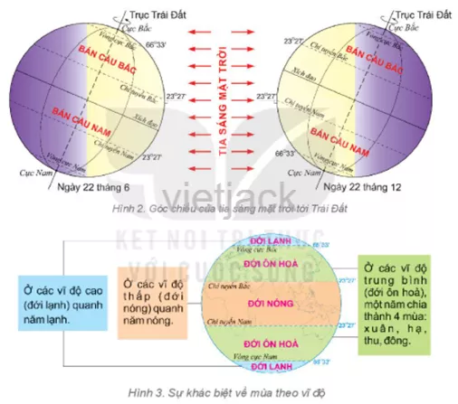 Vào ngày 22 tháng 6, nửa cầu Bắc là mùa gì, nửa cầu Nam là mùa gì. Tại sao Cau Hoi 2 Trang 123 Dia Li Lop 6 Ket Noi Tri Thuc