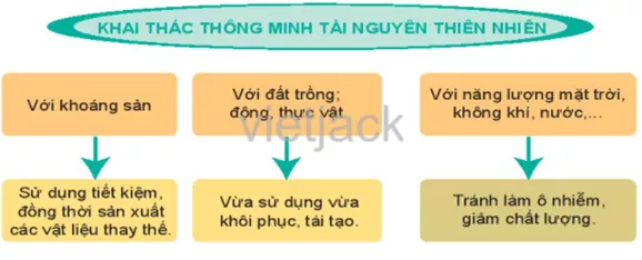 Bảo vệ tự nhiên và khai thác thông minh các tài nguyên thiên nhiên Cau Hoi 2 Trang 188 Dia Li Lop 6 Ket Noi Tri Thuc