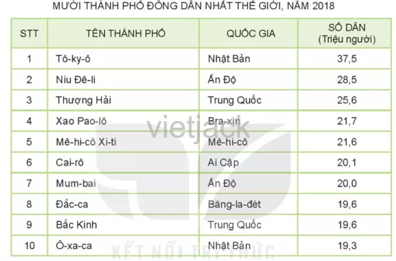 Dựa vào bản đồ hình 4 và bảng số liệu trang 196, em hãy: Kể tên năm thành phố  Cau Hoi 3 Trang 183 Dia Li Lop 6 Ket Noi Tri Thuc