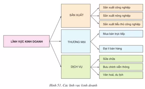 Lý thuyết Công nghệ 10 Bài 51: Lựa chọn lĩnh vực kinh doanh (hay, chi tiết) | Lý thuyết Công nghệ 10 đầy đủ nhất Ly Thuyet Lua Chon Linh Vuc Kinh Doanh