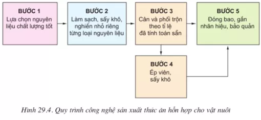 Lý thuyết Công nghệ 10 Bài 29: Sản xuất thức ăn cho vật nuôi (hay, chi tiết) | Lý thuyết Công nghệ 10 đầy đủ nhất Ly Thuyet San Xuat Thuc An Cho Vat Nuoi 1