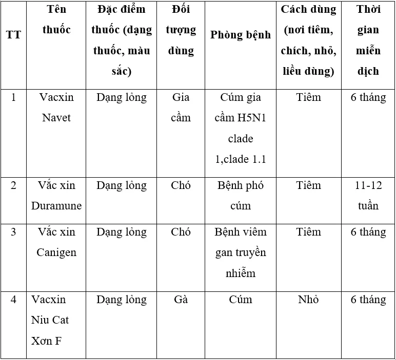 Lý thuyết Công nghệ 7 Bài 48 hay, chi tiết Ly Thuyet Thuc Hanh Nhan Biet Mot So Loai Vac Xin Phong Benh Cho Gia Cam 4