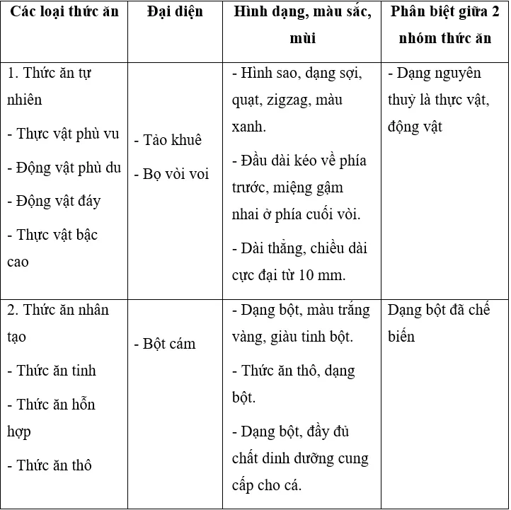 Lý thuyết Công nghệ 7 Bài 53 hay, chi tiết Ly Thuyet Thuc Hanh Quan Sat De Nhan Biet Cac Loai Thuc An Cua Dong Vat Thuy San Tom Ca