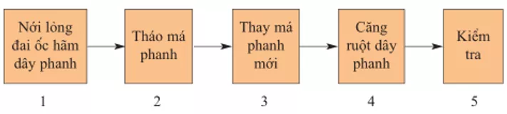 Lý thuyết Công nghệ 9 Bài 6: Thực hành: Thay ruột dây phanh, má phanh Ly Thuyet Bai 6 Thuc Hanh Thay Ruot Day Phanh Ma Phanh 1
