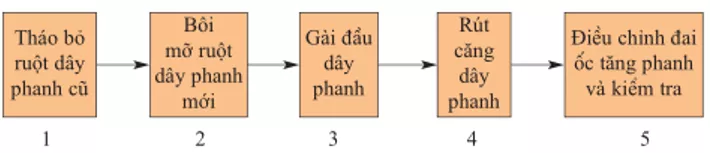 Lý thuyết Công nghệ 9 Bài 6: Thực hành: Thay ruột dây phanh, má phanh Ly Thuyet Bai 6 Thuc Hanh Thay Ruot Day Phanh Ma Phanh