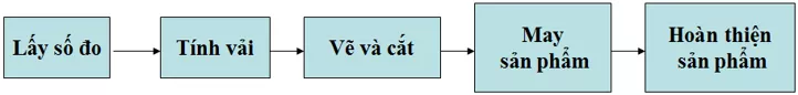 Lý thuyết Công nghệ 9 Bài 7: Cắt may quần đùi, quần dài Ly Thuyet Bai 7 Cat May Quan Dui Quan Dai 1