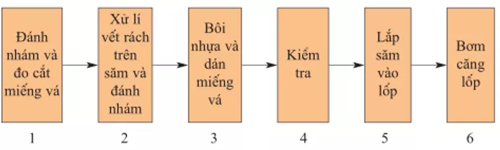 Lý thuyết Công nghệ 9 Bài 7: Thực hành: Vá săm, thay lốp Ly Thuyet Bai 7 Thuc Hanh Va Sam Thay Lop 7