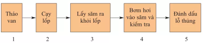 Lý thuyết Công nghệ 9 Bài 7: Thực hành: Vá săm, thay lốp Ly Thuyet Bai 7 Thuc Hanh Va Sam Thay Lop