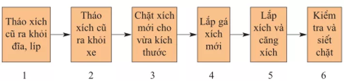 Lý thuyết Công nghệ 9 Bài 8: Thực hành: Thay xích, líp Ly Thuyet Bai 8 Thuc Hanh Thay Xich Lip 3