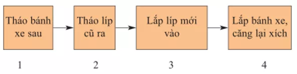 Lý thuyết Công nghệ 9 Bài 8: Thực hành: Thay xích, líp Ly Thuyet Bai 8 Thuc Hanh Thay Xich Lip 5