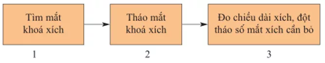 Lý thuyết Công nghệ 9 Bài 8: Thực hành: Thay xích, líp Ly Thuyet Bai 8 Thuc Hanh Thay Xich Lip