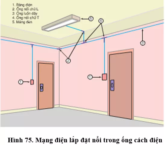 Lý thuyết Công nghệ 9 Bài 11: Lắp đặt dây dẫn của mạng điện trong nhà (hay, chi tiết) Ly Thuyet Lap Dat Day Dan Cua Mang Dien Trong Nha
