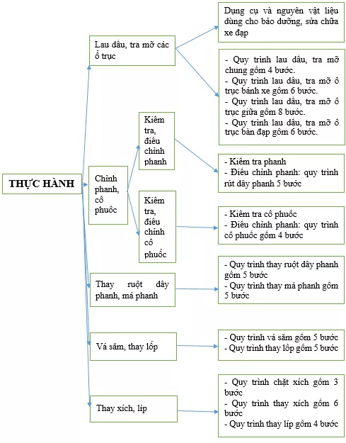 Lý thuyết Công nghệ 9 Ôn tập - Sửa chữa xe đạp Ly Thuyet On Tap Sua Chua Xe Dap 1