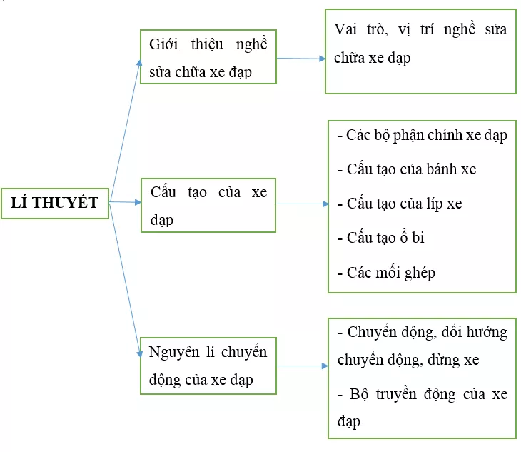 Lý thuyết Công nghệ 9 Ôn tập - Sửa chữa xe đạp Ly Thuyet On Tap Sua Chua Xe Dap